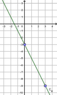 Courbe de g(x) = -2x - 3