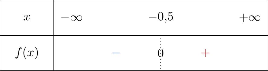 Tableau de signe de f(x) = 4x+2