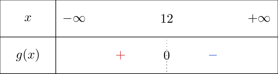 Tableau de signe de g(x) = -1/3 x + 4