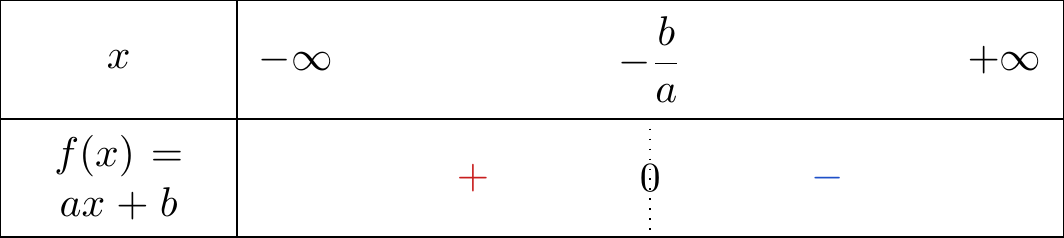 Tableau de signe d'une fonction affine avec a négatif