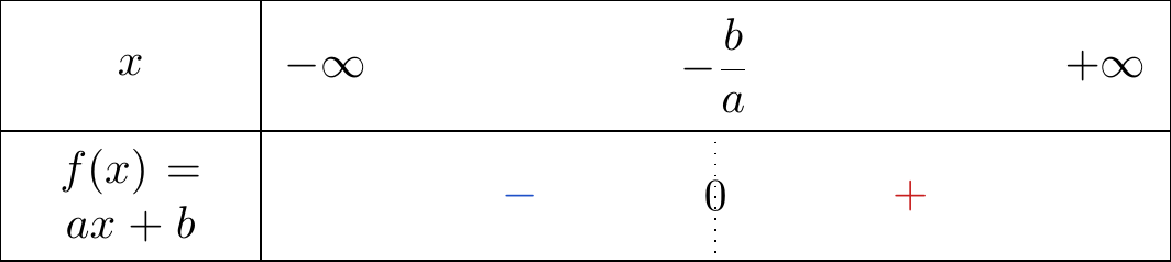 Tableau de signe d'une fonction affine avec a positif
