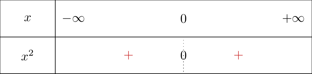 Tableau de signe de la fonction carré