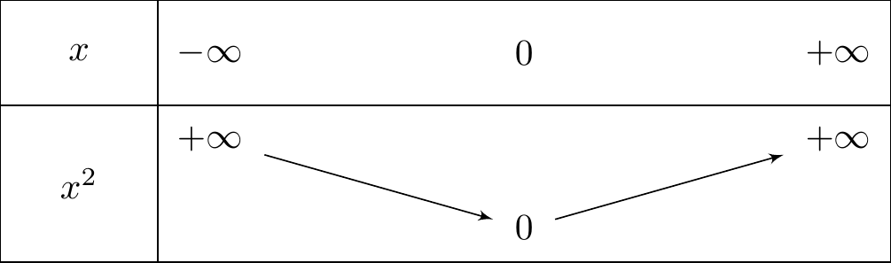 Tableau de variation de la fonction carré