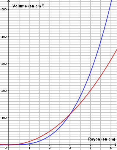 Courbes des volumes du cône et de la sphère