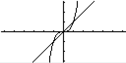 Position relative x³ et x