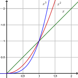 Position relative des courbes de x, x² et x³