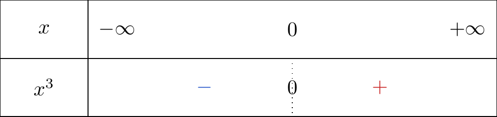 Tableau de signe de la fonction cube