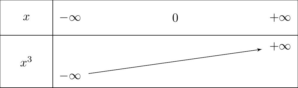 Tableau de variation de la fonction cube