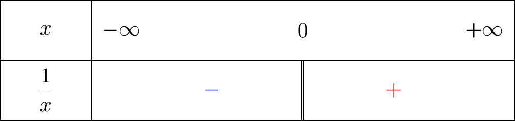 Tableau de signe de la fonction inverse