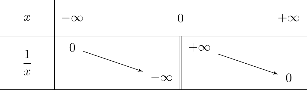 Tableau de variation de la fonction inverse