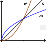 Courbes de la fonction carré et de la fonction racine carrée, symétriques par rapport à y = x