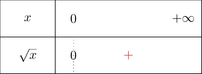 Tableau de signe de la fonction racine carrée