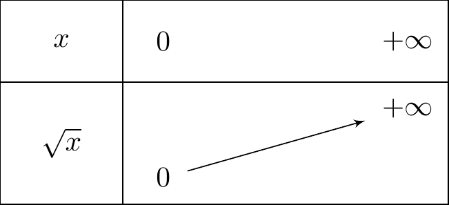 Tableau de variation de la fonction racine carrée