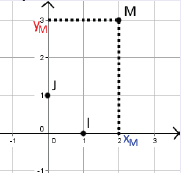 Coordonnées du point M dans le repère (O,I,J)