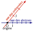Repère du plan (O,I,J) avec axes des abscisses et ordonnées