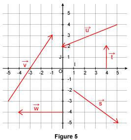 Repère orthonormé avec plusieurs vecteurs à lire