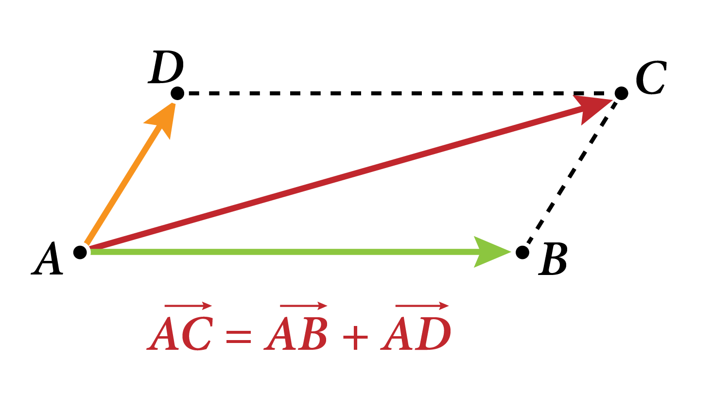 Règle du parallélogramme : AC = AB + AD