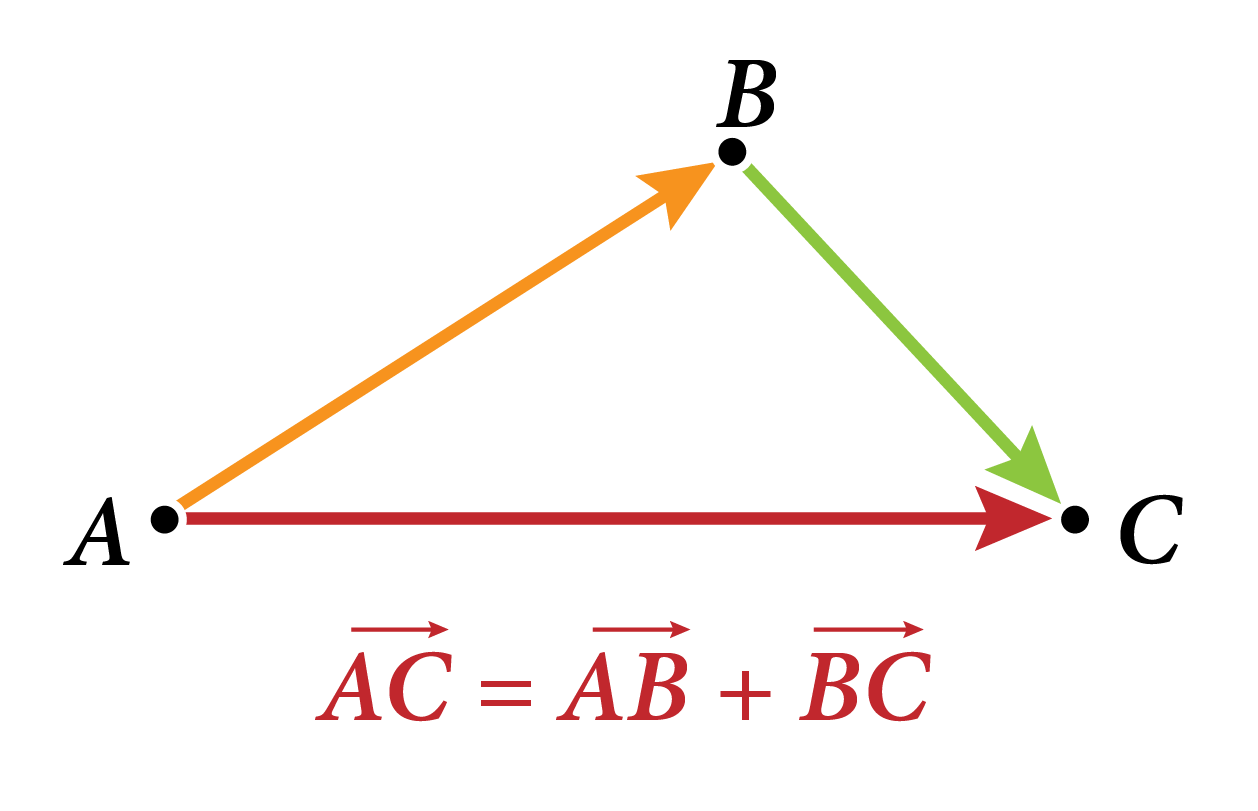 Relation de Chasles : AC = AB + BC
