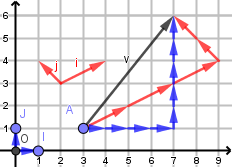 Décomposition d'un vecteur dans une base (i,j)
