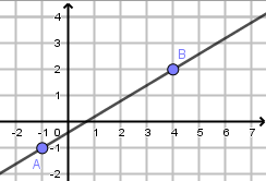 Repère avec la droite (AB) passant par A(-1;-1) et B(4;2)