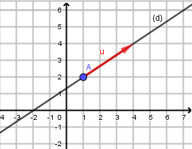 Repère avec la droite (d) d'équation 2x-3y+4=0 tracée passant par A avec le vecteur directeur u