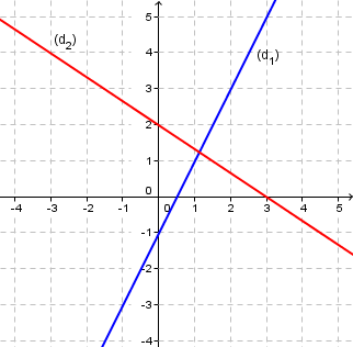 Repère avec deux droites d1 et d2 dont on lit graphiquement le coefficient directeur et l'ordonnée à l'origine