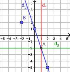 Repère avec les droites d1 (verticale x=1), d2 (horizontale y=-2) et d3 (oblique y=-3x+1)