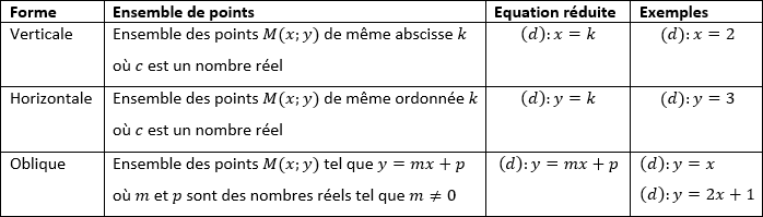 Tableau récapitulatif des trois formes d'équation de droite : verticale x=k, horizontale y=k, oblique y=mx+p