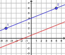Repère avec les droites (d) et (AB) parallèles, passant par A(-5;2) et B(5;6)