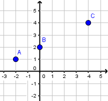Repère avec les points A(-2;1), B(0;2) et C(4;4) alignés