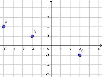 Repère avec les points A(-5;2), B(-2;1) et C(3;-1) non alignés