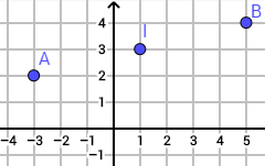 Repère avec les points A(-3;2), B(5;4) et leur milieu I(1;3)