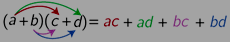 Schéma de la double distributivité (a+b)(c+d) = ac + ad + bc + bd