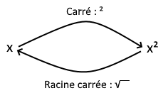 Diagramme montrant la relation entre x et x² (carré et racine carrée)