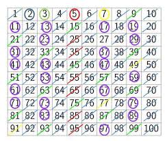 Crible d'Ératosthène : tableau des nombres de 1 à 100 avec les nombres premiers colorés