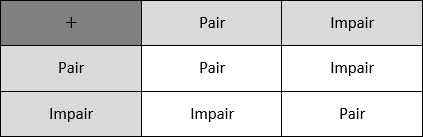 Tableau récapitulatif de la parité avec l'addition : pair+pair=pair, pair+impair=impair, impair+impair=pair