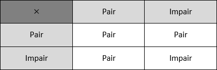 Tableau récapitulatif de la parité avec la multiplication : pair×pair=pair, pair×impair=pair, impair×impair=impair
