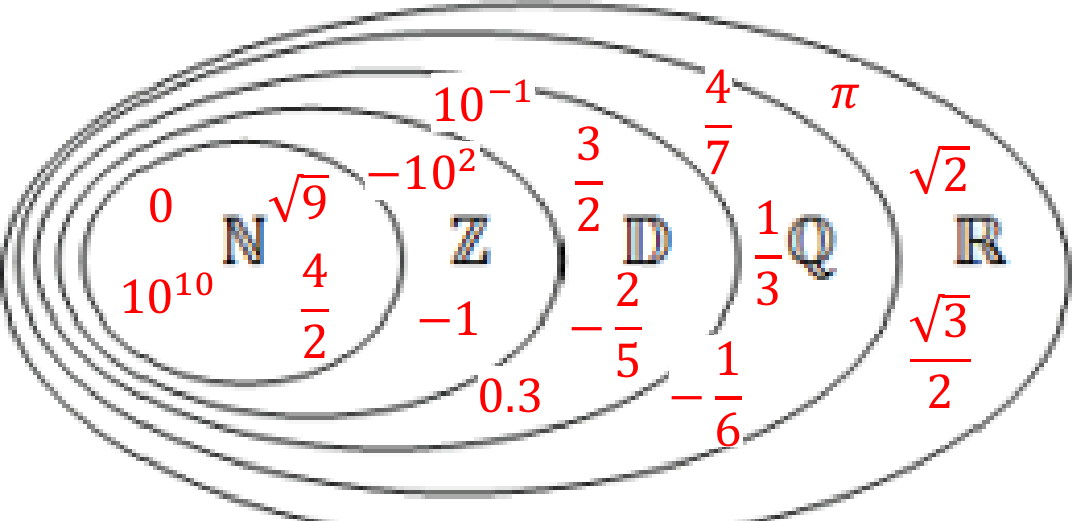 Diagramme d'Euler montrant les inclusions N ⊂ Z ⊂ D ⊂ Q ⊂ R