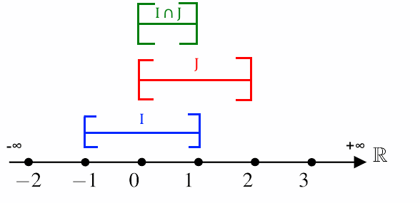 Schéma de l'intersection de I et J
