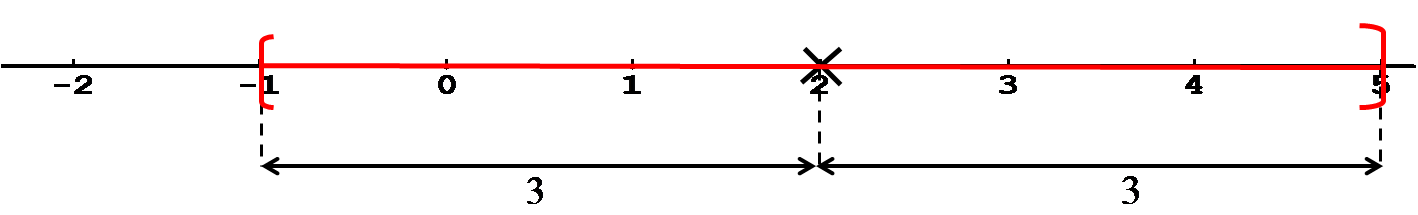 Exemple d'intervalle centré : [-1;5] avec centre 2 et rayon 3