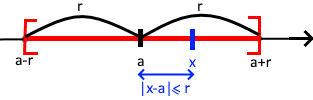 Schéma d'un intervalle centré en a de rayon r : |x-a| ≤ r