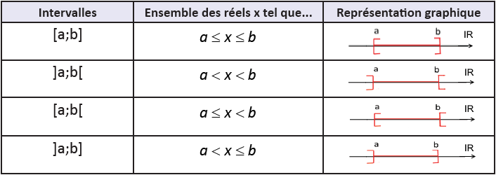 Tableau récapitulatif des intervalles bornés : [a;b], ]a;b[, [a;b[, ]a;b]