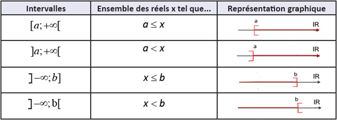 Tableau récapitulatif des intervalles non bornés : [a;+∞[, ]a;+∞[, ]-∞;a], ]-∞;a[
