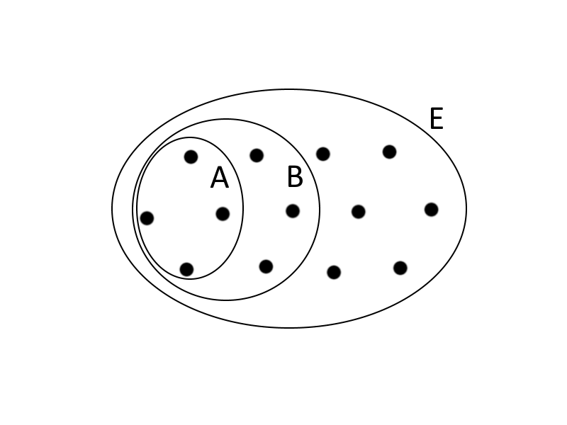 Schéma ensembliste : A inclus dans B inclus dans E