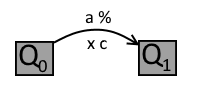 Schéma : Q₀ évolue de a% (×c) vers Q₁