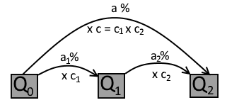 Schéma des évolutions successives : Q₀ vers Q₁ vers Q₂