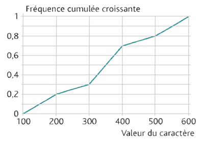 Courbe des fréquences cumulées