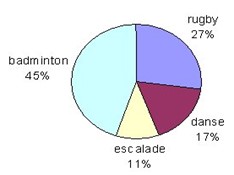Diagramme circulaire