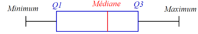 Schéma d'un diagramme en boîte : Minimum, Q1, Médiane, Q3, Maximum