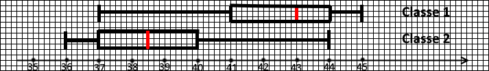 Diagrammes en boîte des pointures des classes 1 et 2